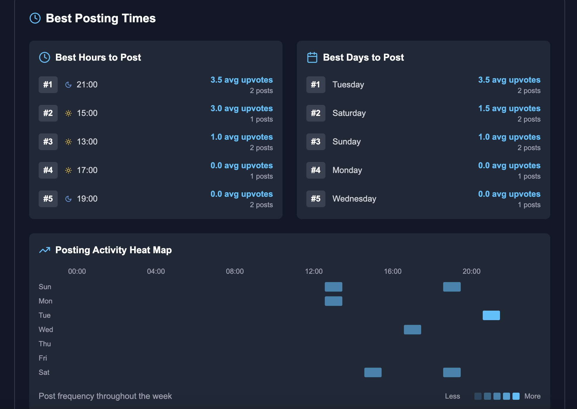 Badger+ Content Performance